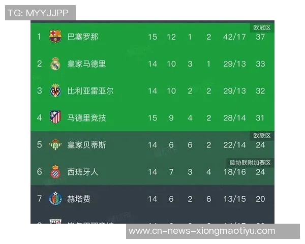 西甲2025赛季最新积分榜巴萨领跑皇马紧随其后马竞排名第四